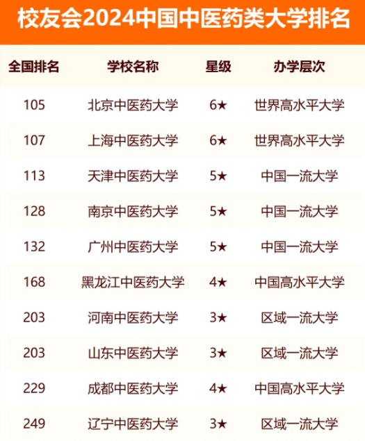 2024中国前十名中医药大学 哪些院校含金量高